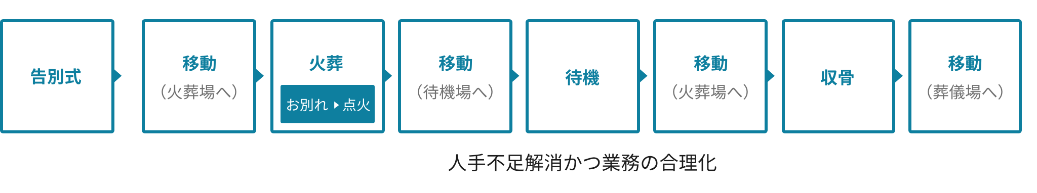 告別式→移動(火葬場へ)→火葬 お別れ・点火→移動(待機場へ)→待機→移動(火葬場へ)→収骨→移動(葬儀場へ)